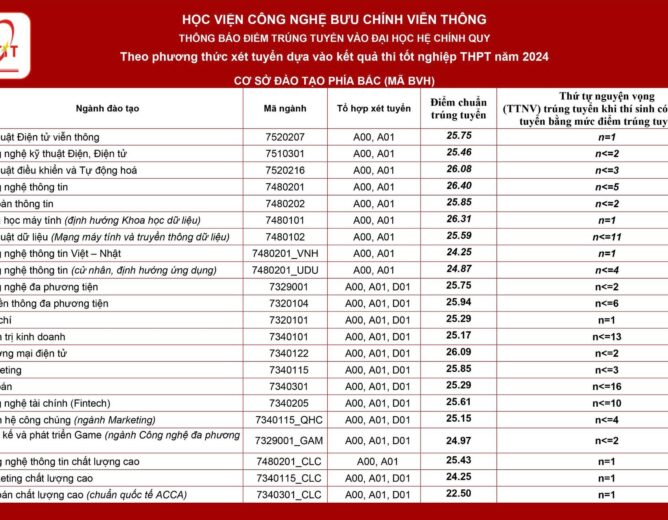 Học viện Công nghệ Bưu chính Viễn thông công bố điểm trúng tuyển năm 2024